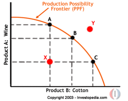 Production possibility frontier (PPF; red curve) represents trade-offs